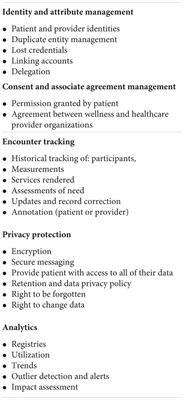 Incentivizing Change Within Social Determinants of Health Using Blockchain Technology